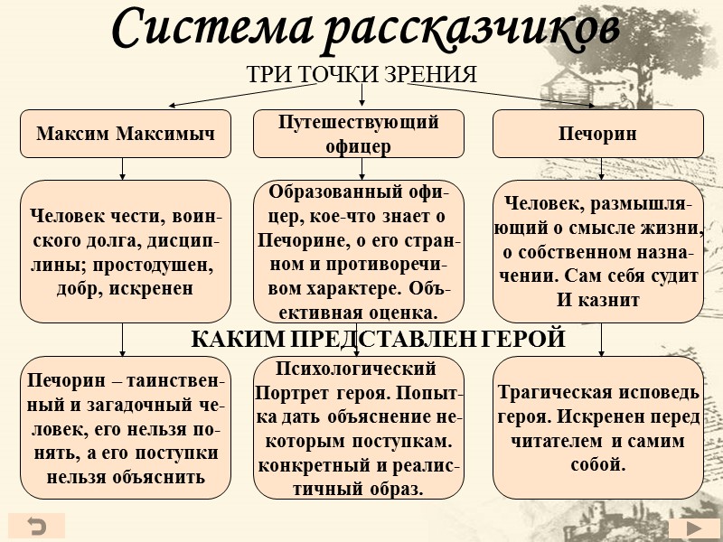 Система рассказчиков ТРИ ТОЧКИ ЗРЕНИЯ Путешествующий офицер Максим Максимыч Печорин Человек чести, воин- ского